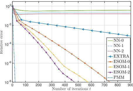 Figure 6.1: Relative error ∥wt − w∗∥/∥w0 − w∗∥ of EXTRA, ESOM-K, NN-K, and PMM versusnumber of iterations for the least squares problem
