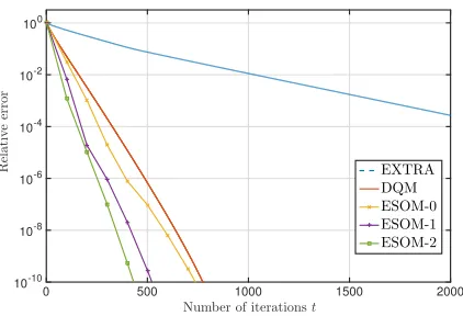 Figure 6.4: Relative error ∥of communications for the logistic regression problem. ESOM-0 has the best performance in termswt − w∗∥/∥w0 − w∗∥ of EXTRA, ESOM-K, and DQM versus roundsof rounds of communications and it outperforms DQM.