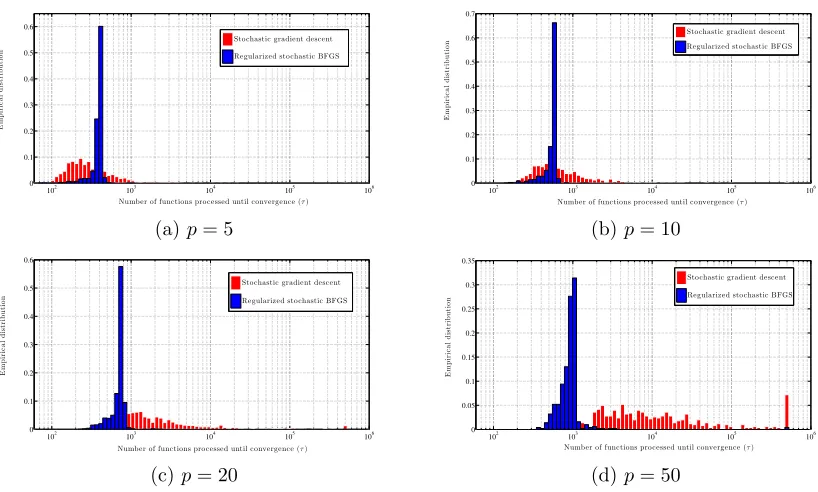 Figure 2.9: Histogram of the number of data points that SGD and RES needs to converge