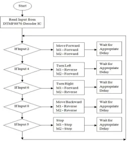 Table 3: DTMF tone decoding algorithm #  