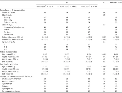 TABLE 1 Characteristics of the Total Population and Those in the Lowest, Middle, and Highest Quartiles of PI at Birth