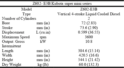 Table 1. Composition of local CNG tested  