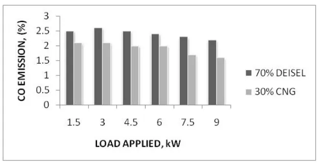 Fig. 4. CO emissions, (%) vs. load applied at 30% CNG  