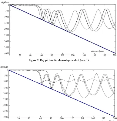 Figure 6. Ray picture for upslope seabed when setting sound source at 4000 m below sea surface