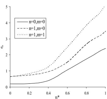 Figure 7. Variation of stress 