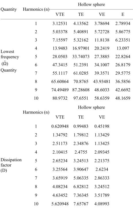 Table 2. Numerical data of lowest frequency anon harmonics for different d dissipati factor of first threen = 1, 2, 3  