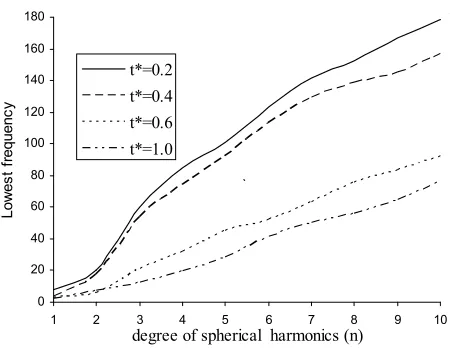Figure 1. Lowest frequency 