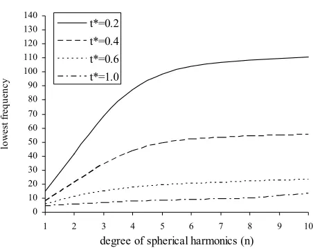 Figure 3. Lowest frequency of Toroidal vibrations ver-   n in (VTE) hollow sphere Ωˆsus degree of harmonics 