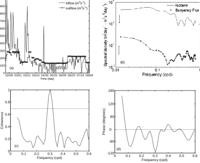 Fig. 5. Satellite images (in true-color composition) acquired on 26 March  (a) and 16 July (c), showing the seasonal plunge point variation(red circles), and the water surface temperature (  b, d) estimated from the thermal band (band 6) of Landsat 5 TM