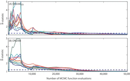 Fig. 8. Two-dimensional scatter plots of the DREAMD derived posterior samples (top panel: red), and corresponding bivariate samplesestimated with DREAM (bottom panel: blue)