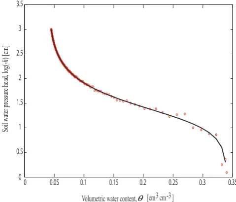 Fig. 5. Synthetic soil water retention curve of the sandy soil, andthe effect of data error.