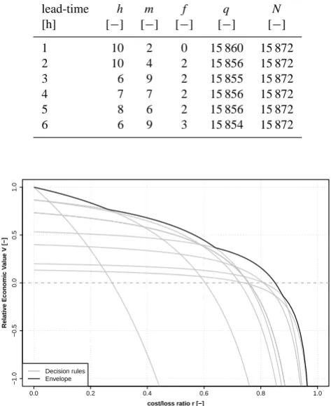 Fig. 8. Relative economic value as a function of cost-loss ratio forrulesdecisions based on probabilistic forecasts with a 3-h lead-time