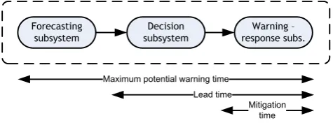 Fig. 1. Flood forecasting, warning and response system (FFWRS)sub-systems. Adapted from Parker and Fordham (1996) and Carsellet al