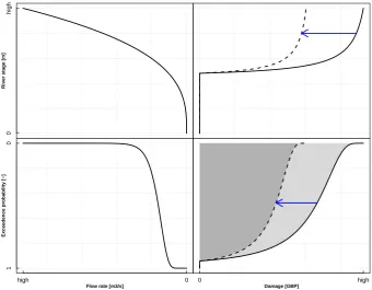Fig. 2. Schematic representation of the hydro-economic EAD-model. The bottom left panel shows the probability distribution of ﬂow rates.The stage-discharge relationship is shown in the top left panel, and ﬂood damage curve in the top-right quadrant