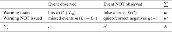 Table 1. Contingency table. The consequences of the items listed are in brackets.