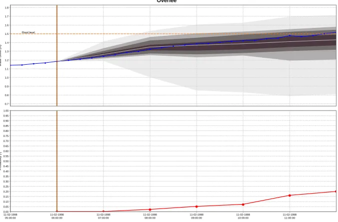 Fig. 3. Sample probability forecast as produced by the research version of the forecast production system FEWS Scotland