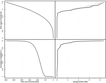 Fig. 5. Flood risk in the Perfect Forecasts case, as a function ofcost-loss ratio and lead-times