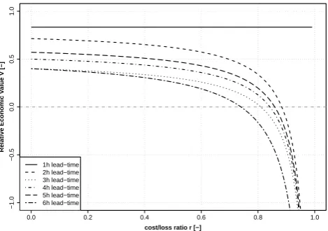 Fig. 7. Flood risk as a function of cost-loss ratio and lead-time inthe Deterministic Forecasts case.