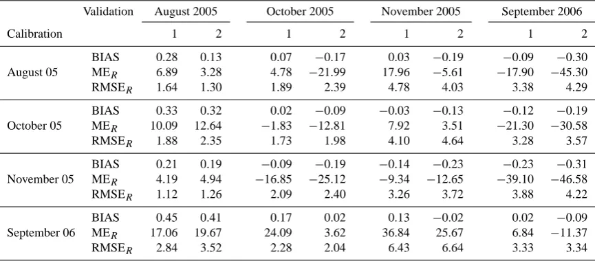 Table 2. Validation results for the eight Z/R relationships in each of the four study cases