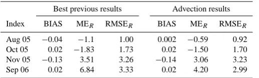 Table 4. Basin area (km2), length of the main watercourse (km),slope between maximum and minimum elevation (m/m), time ofconcentration by the Kirpich formula (h) and required minimumtime resolution of rainfall in Mediterranean regions (min) of Bes`osbasin stations.