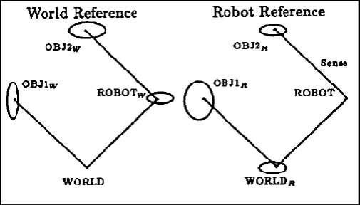Fig. 5. The robot senses object 1 and moves 