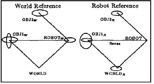 Fig. 7. The robot senses object 1 again 