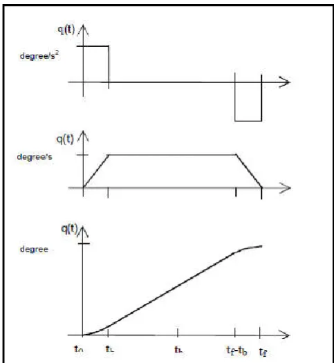 Fig. 10. PTP motion between two points 