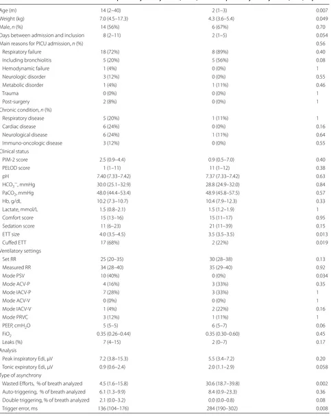 Table 2 Characteristics of patients depending on the level of asynchrony (in patients with Edi > 2 µV, n = 34)