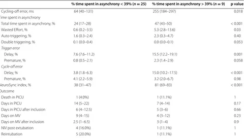 Fig. 3 Evolution of inspiratory Edi (panel a) and of the time spent in asynchrony (panel b) from inclusion time (time 1) to pre‑extubation period (time 2)