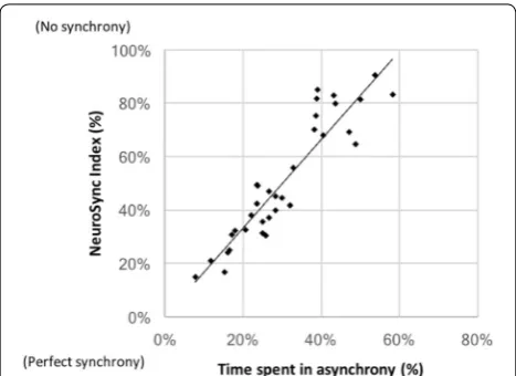 Fig. 4 Relationship between the asynchrony results obtained using age of time spent in asynchrony derived from the manual breath‑by‑the two methods: the automatic NeuroSync index and the percent‑breath analysis