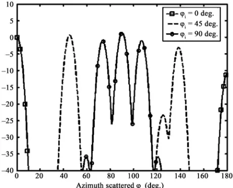 Figure 11. Prediction of the scattering strength, SS, as a function of the scattered azimuth angle with squares) φφs, θs = θi = 60˚; (line φi = 0˚; (dashed line) φi = 45˚; (line with circles) i = 90˚