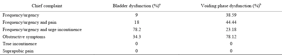 Table 2. Prevalence of bladder and voiding phase dysfunction among patients with different symptoms