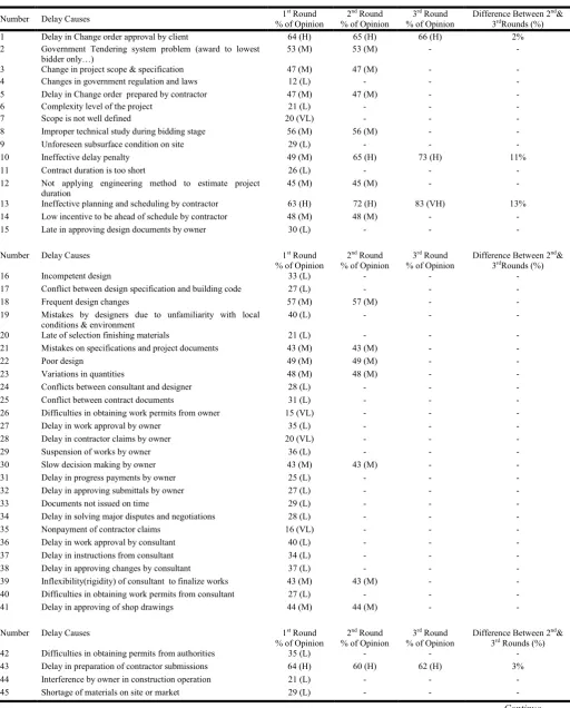 Table 4. Classification of delay causes in surveys  