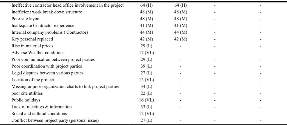 Table 6. List of the most critical Causes of Delay identified using Delphi technique  
