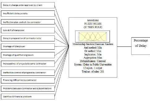 Figure 3. Graphical user interface tools to construct the fuzzy assessment model in the fuzzy logic toolbox  
