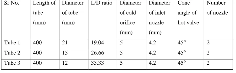 Table 3.2 Constant length (L=400 mm) and varying the tube diameter 