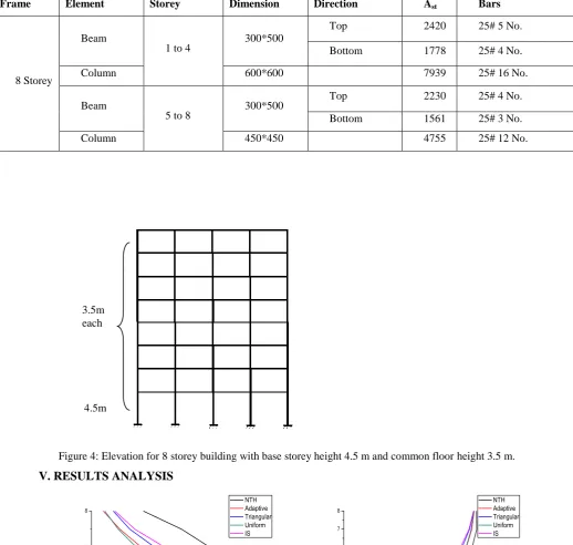 Figure 5: (a) Inter Storey Drift and (b) Roof Displacement Curves for 8 storey structure 