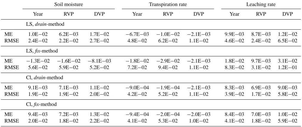 Table 5. Performance indices for the loamy-sand (LS) and clay (Cl) soil.