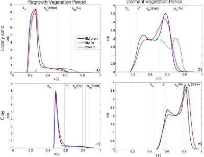 Fig. 8. Probability density functions of relative soil moisture content, s, for the loamy-sand soil (5a and 5b) and for the clay soil (5c and 5d).The plots on the left-hand-side refer to the RVP season, whereas the plots of the right-hand side refer to the
