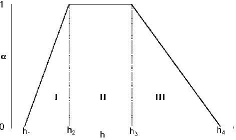 Fig. 1. Root water uptake reduction function, as implemented inSWAP, after van Dam et al