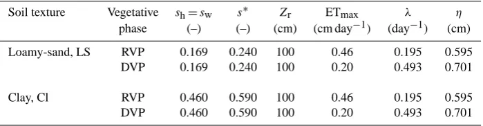 Table 1. Parameters of the van Genuchten-Mualem soil hydraulic relations for the two differently-textured soils used in this study.