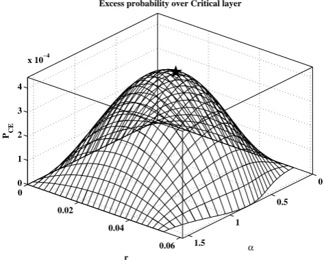 Table 2. Estimates of the critical design realizations, for a mil-lenary return period, according to different strategies – see text.Also shown are the estimates of the univariate quantiles of orderp = 0.999 of the variables of interest