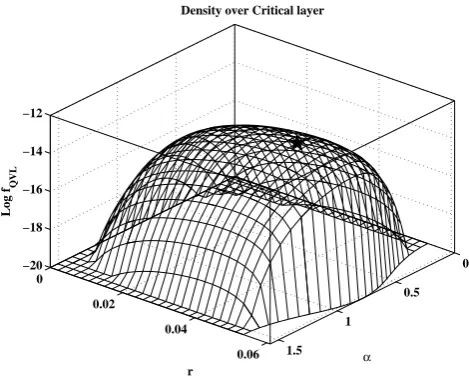 Fig. 7. Polar re-mapped plot of the (log) Most-Likely weight func-tion wML over the critical layer LFt∗, corresponding to the (mil-lenary KRP) critical level t∗ ≈ 0.946537 (for the sake of presen-tation, the surface is clipped at −20)