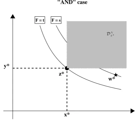 Fig. 3. Graphical illustration of the dangerous region D∧z∗ (shaded)in the “AND” case – see text.