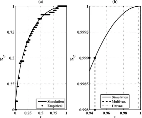 Fig. 4. (a) Simulation-based estimate of the function KC (con-tinuous line) associated with the copula CQV L; also shown isits empirical estimate (markers) calculated by using the availableobservations – see text