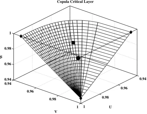Fig. 5. Critical iso-surface LCt∗ of the copula CQV L correspondingto the (millenary KRP) critical level t∗ ≈ 0.946537, indicated bythe diamond markers on the axes