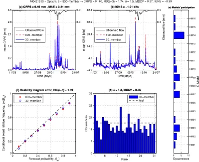 Fig. 3. Comparison between the initial ensemble (800 members) and the ensemble selected (30 members) for the lead time 9 in the catchmentM0421510
