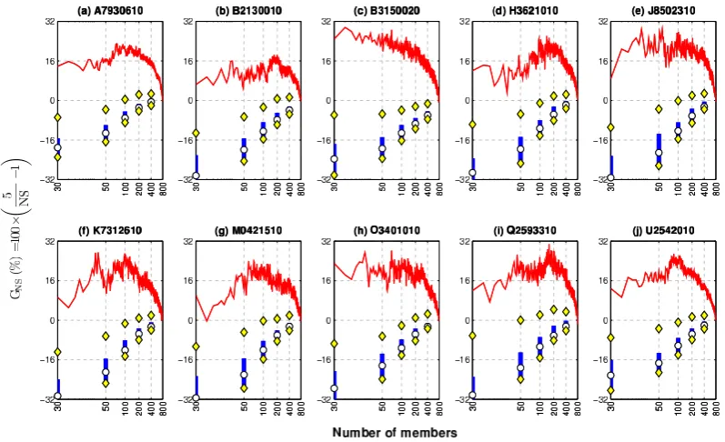 Table 5. Results of BGS in catchment H36 for the lead time 9 withthe combined criterion as error function