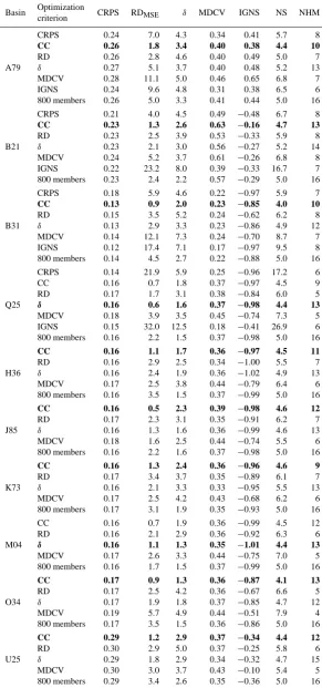 Table 6. Selection of 30 hydrological members based on different scores in all the basins or the lead time 9