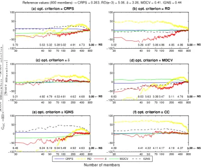 Fig. 5. Evolution of the gain index for each score under different optimization schemes in the basin A79 for the lead time 9